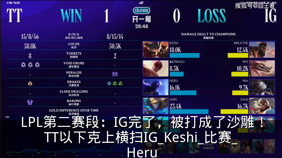 LPL第二赛段：IG完了，被打成了沙雕！TT以下克上横扫IG_Keshi_比赛_Heru